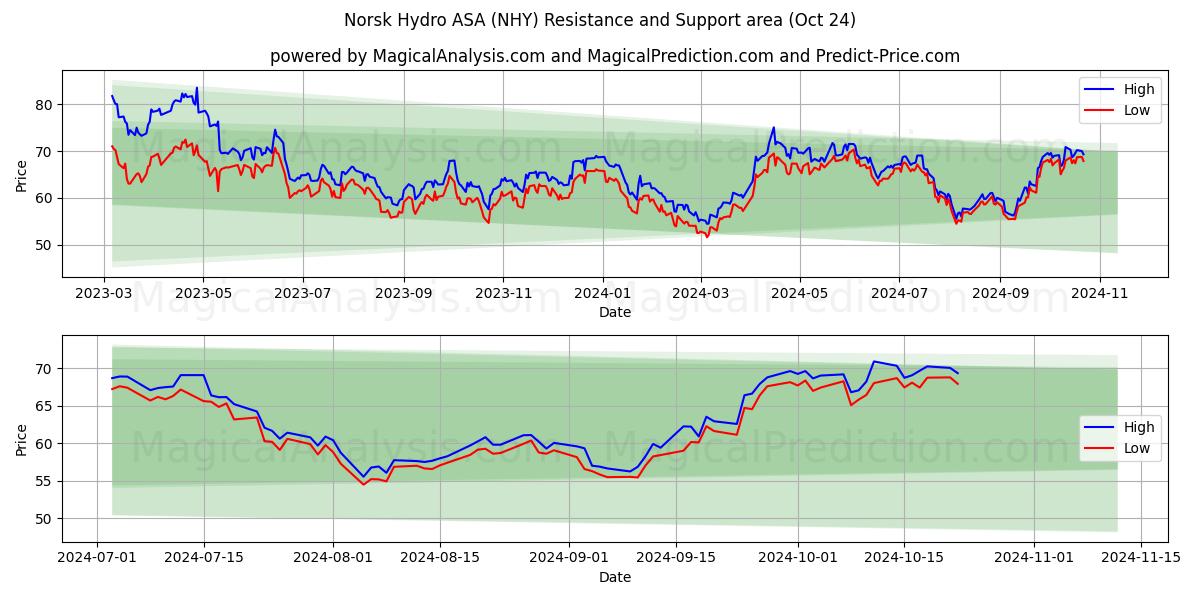  Norsk Hydro ASA (NHY) Support and Resistance area (24 Oct) 