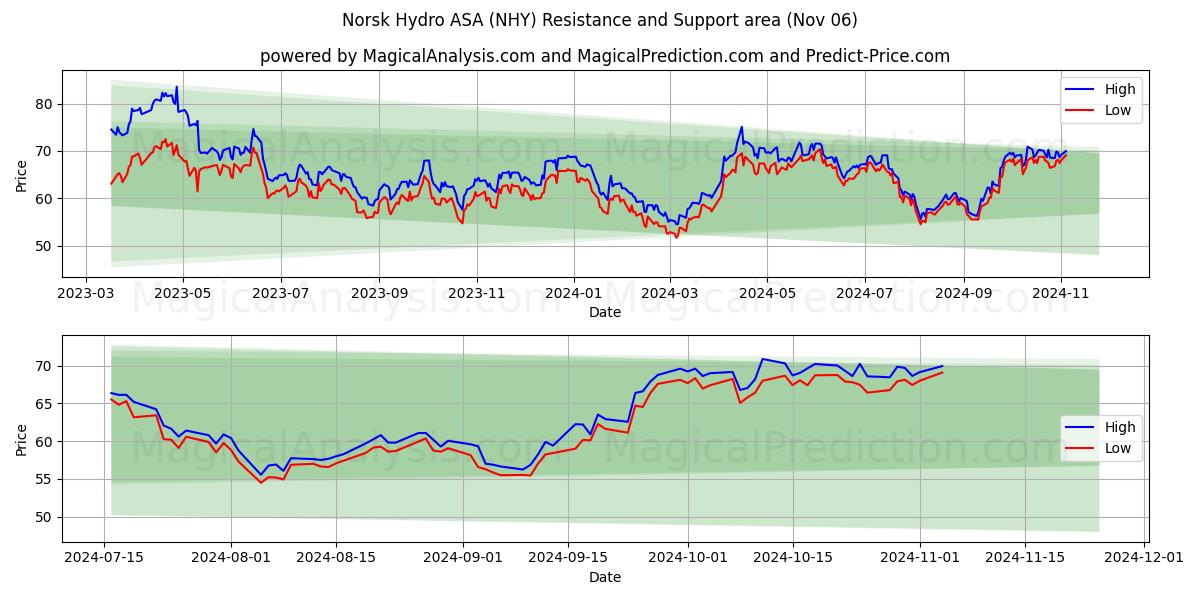 Norsk Hydro ASA (NHY) Support and Resistance area (06 Nov)