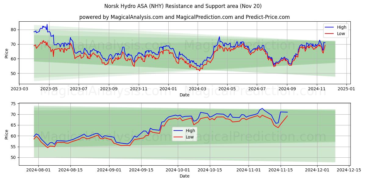 Norsk Hydro ASA (NHY) Support and Resistance area (20 Nov)