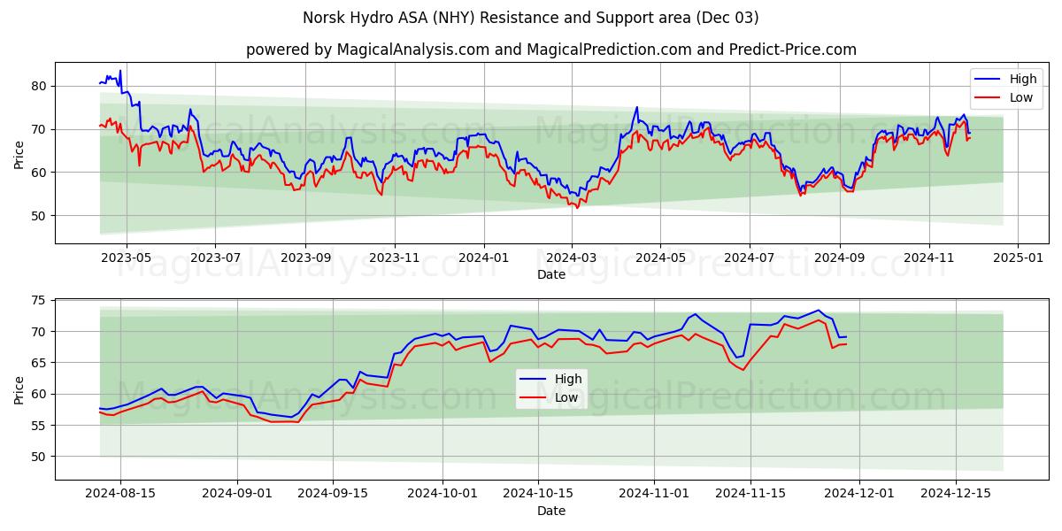  Norsk Hydro ASA (NHY) Support and Resistance area (03 Dec) 