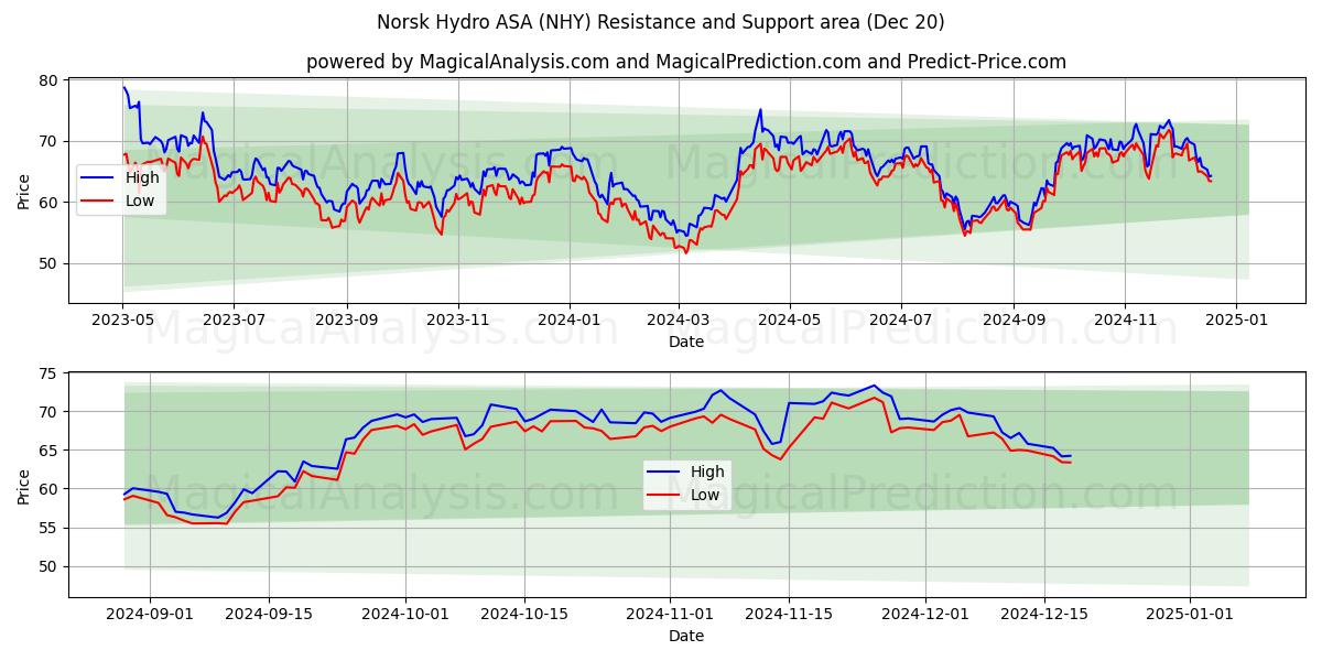 Norsk Hydro ASA (NHY) Support and Resistance area (20 Dec)