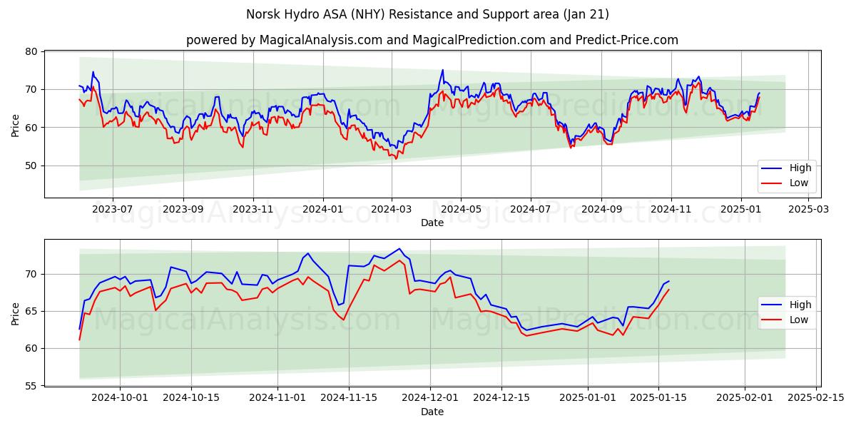 Norsk Hydro ASA (NHY) Support and Resistance area (18 Jan)