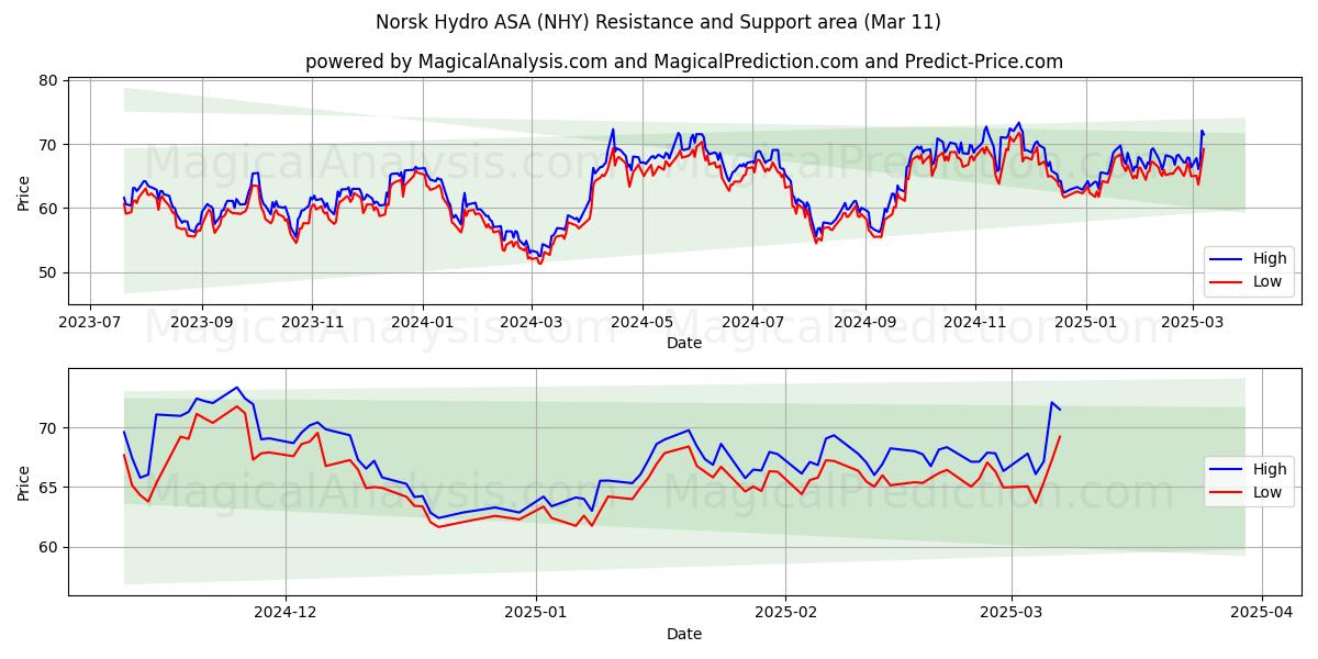  Norsk Hydro ASA (NHY) Support and Resistance area (28 Feb) 