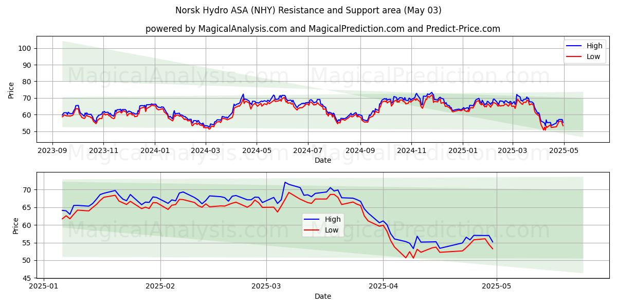Norsk Hydro ASA (NHY) Support and Resistance area (03 May)