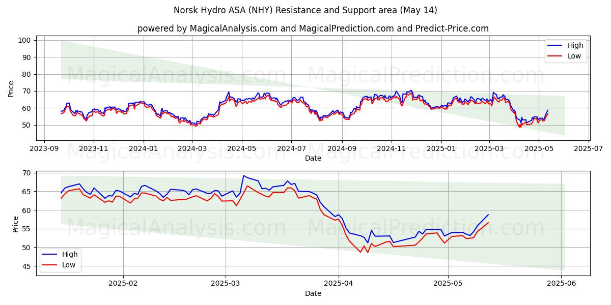  Norsk Hydro ASA (NHY) Support and Resistance area (14 May) 