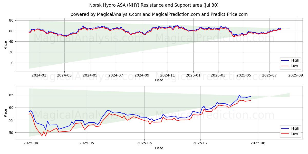 Norsk Hydro ASA (NHY) Support and Resistance area (11 Jul)