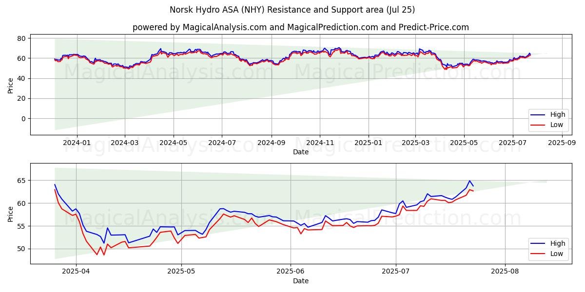 Norsk Hydro ASA (NHY) Support and Resistance area (23 Jul)
