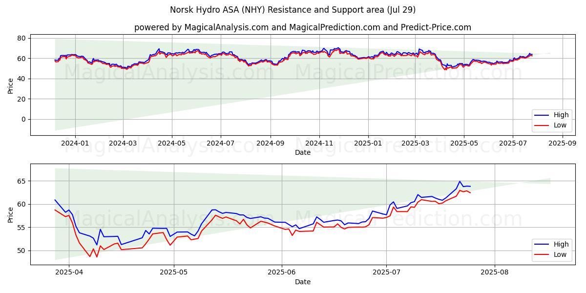 Norsk Hydro ASA (NHY) Support and Resistance area (25 Jul)