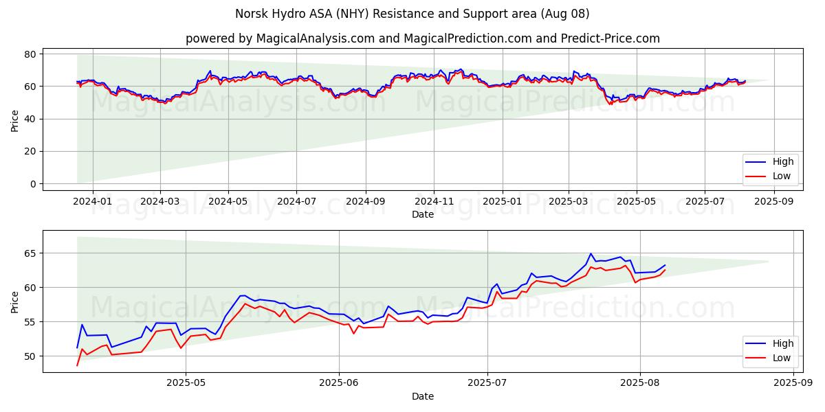  Norsk Hydro ASA (NHY) Support and Resistance area (07 Aug) 