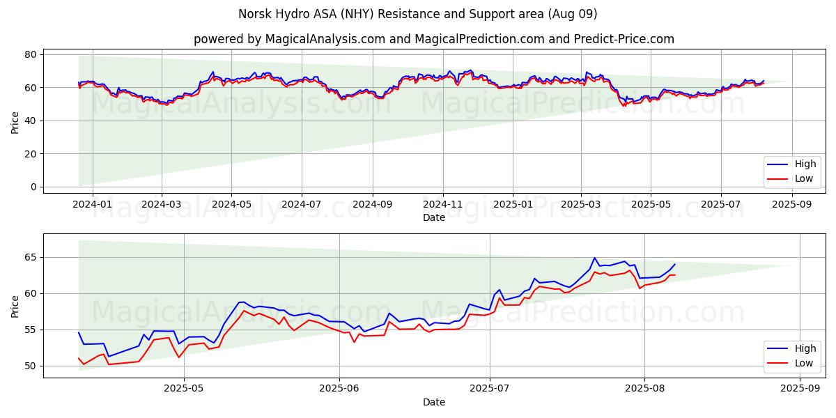  Norsk Hydro ASA (NHY) Support and Resistance area (08 Aug) 