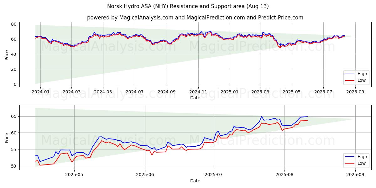 Norsk Hydro ASA (NHY) Support and Resistance area (11 Aug)