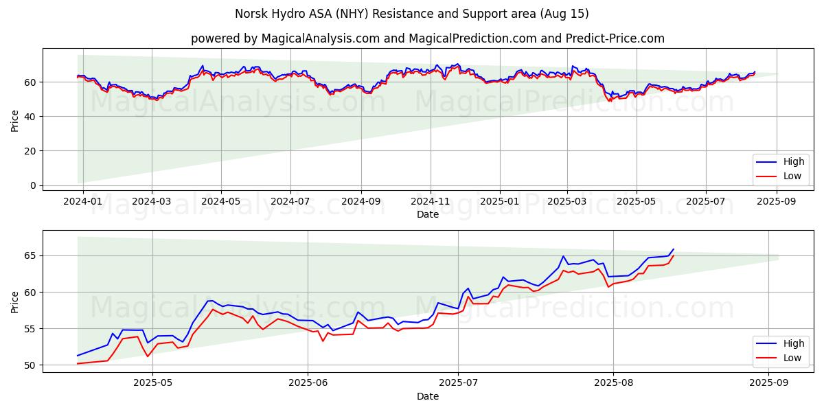 Norsk Hydro ASA (NHY) Support and Resistance area (14 Aug)