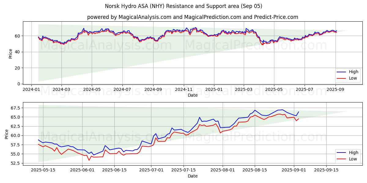Norsk Hydro ASA (NHY) Support and Resistance area (04 Sep)