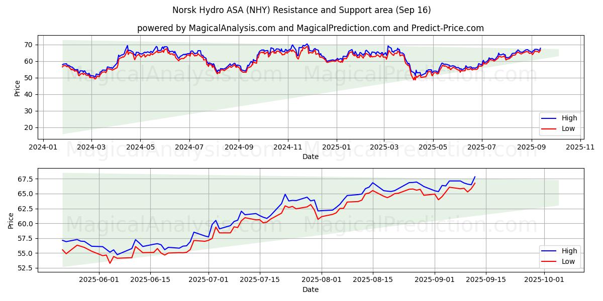 Norsk Hydro ASA (NHY) Support and Resistance area (15 Sep)