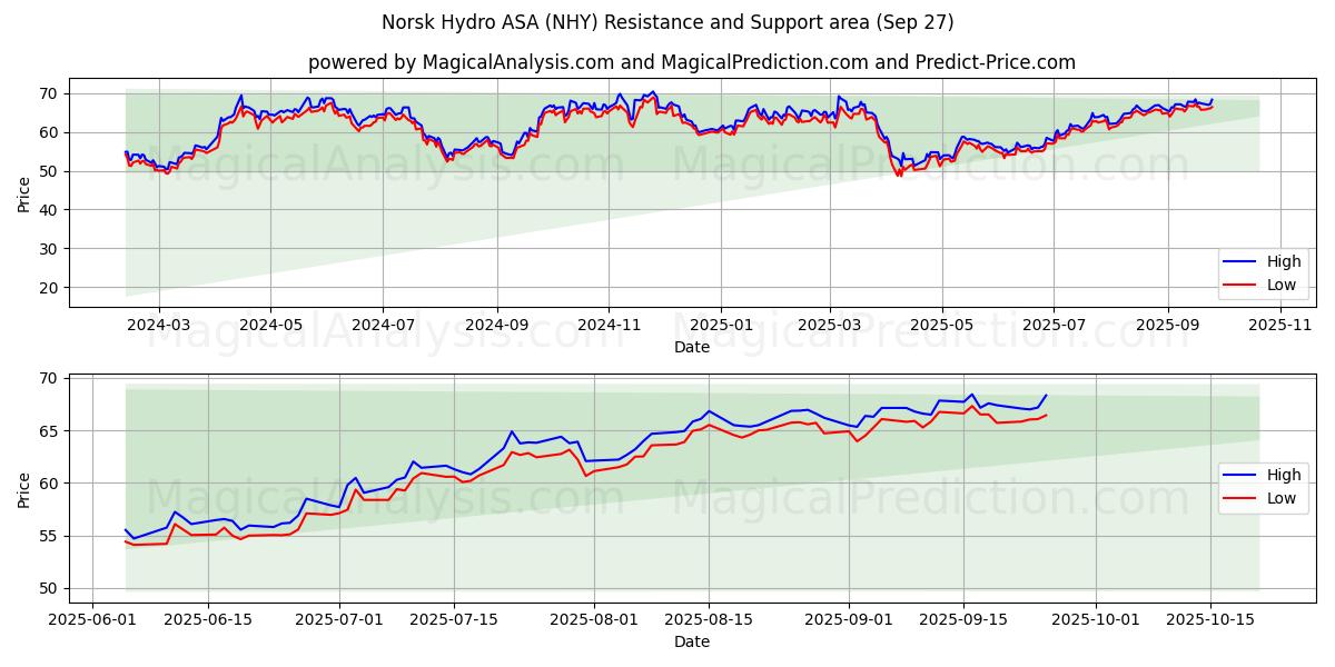 Norsk Hydro ASA (NHY) Support and Resistance area (26 Sep) 