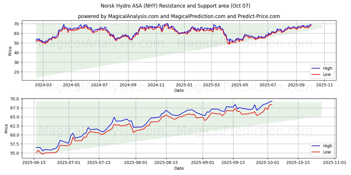 Norsk Hydro ASA (NHY) Support and Resistance area (03 Oct)