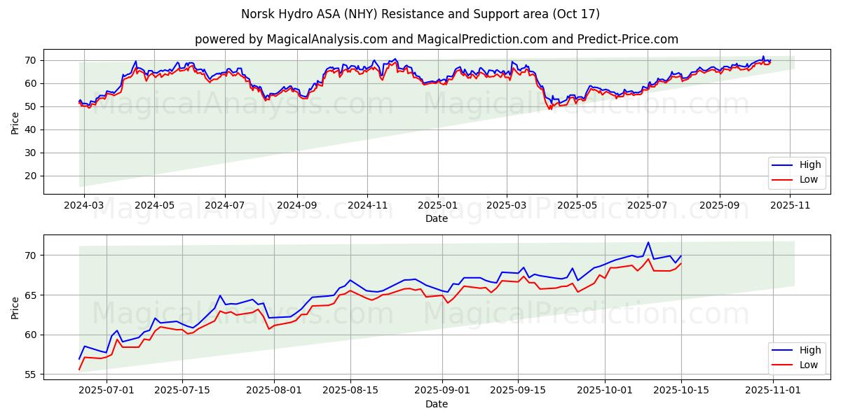 Norsk Hydro ASA (NHY) Support and Resistance area (16 Oct) Norsk Hydro ASA (NHY) Support and Resistance area (16 Oct)