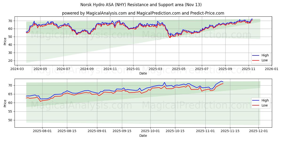  Norsk Hydro ASA (NHY) Support and Resistance area (12 Nov) 