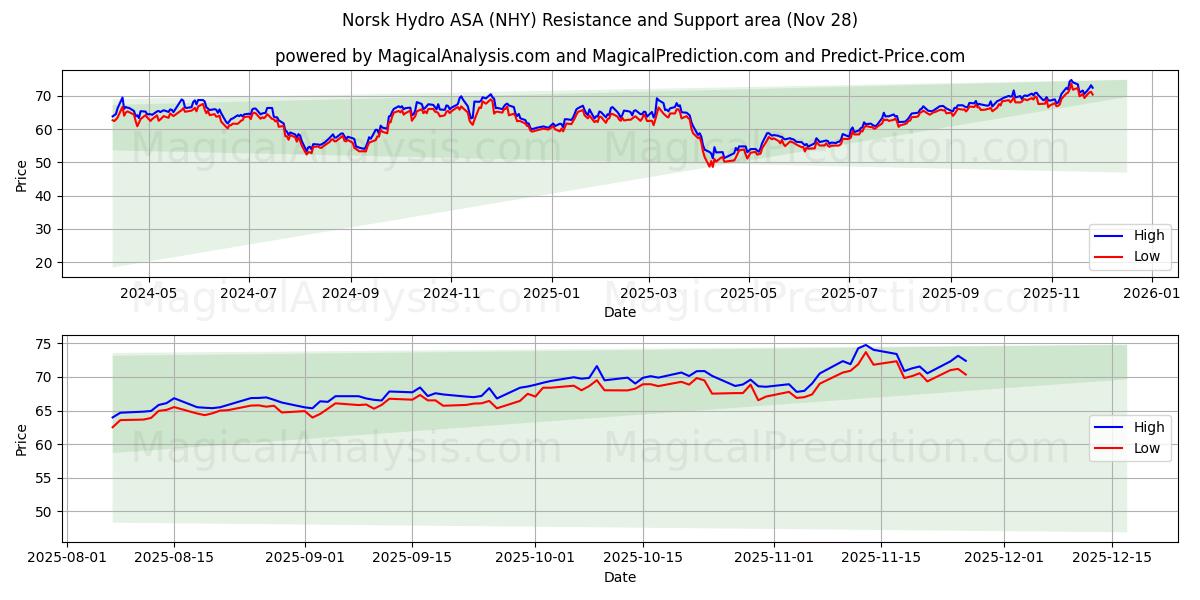 Norsk Hydro ASA (NHY) Support and Resistance area (27 Nov)
