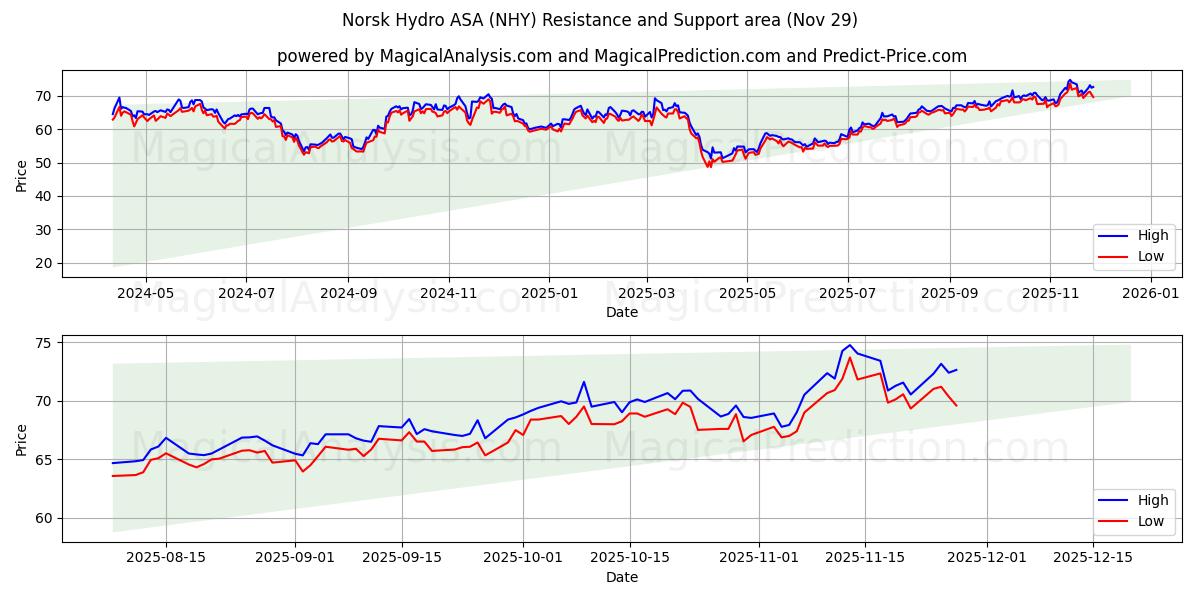  Norsk Hydro ASA (NHY) Support and Resistance area (28 Nov) 