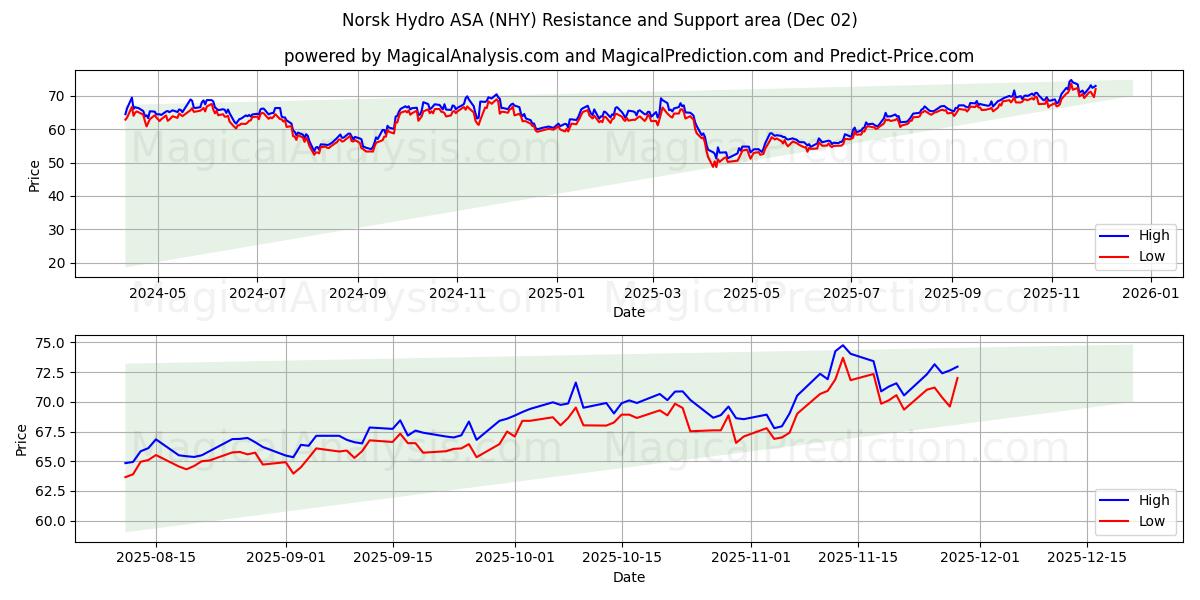  Norsk Hydro ASA (NHY) Support and Resistance area (01 Dec) 