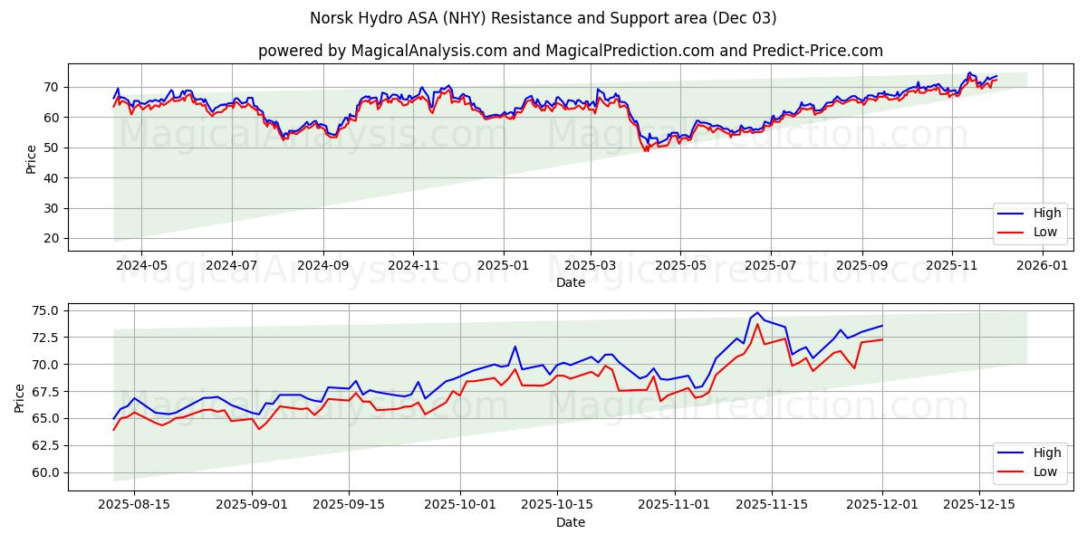  Norsk Hydro ASA (NHY) Support and Resistance area (02 Dec) 