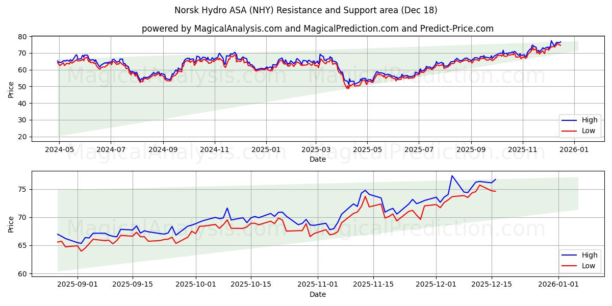 Norsk Hydro ASA (NHY) Support and Resistance area (17 Dec)