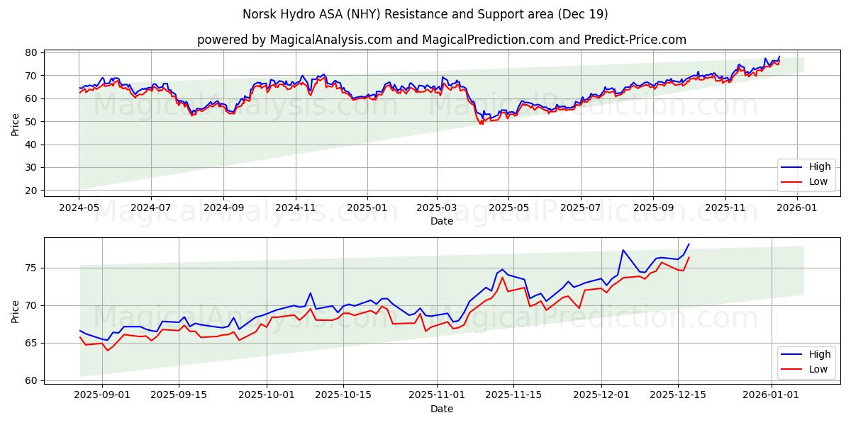  Norsk Hydro ASA (NHY) Support and Resistance area (18 Dec) 