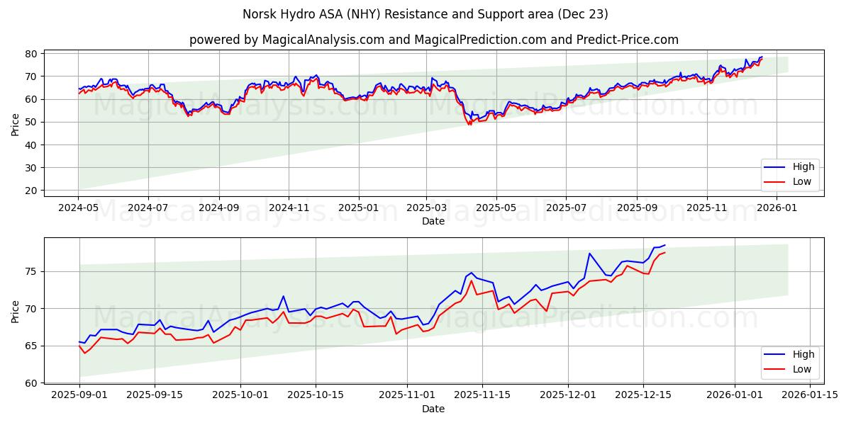  Norsk Hydro ASA (NHY) Support and Resistance area (22 Dec) 