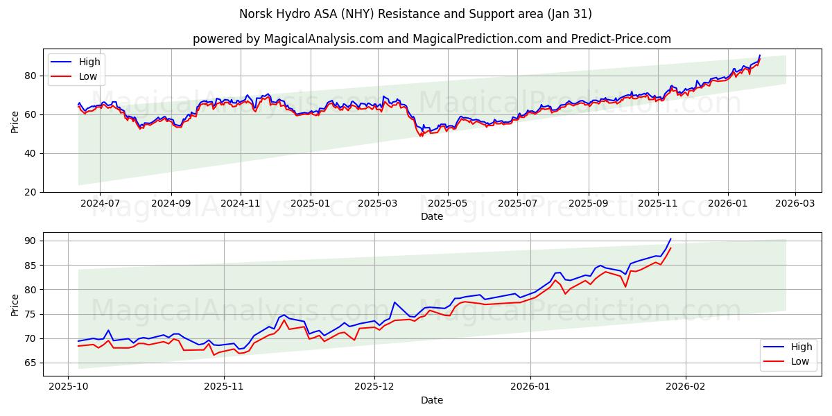  Norsk Hydro ASA (NHY) Support and Resistance area (30 Jan) 