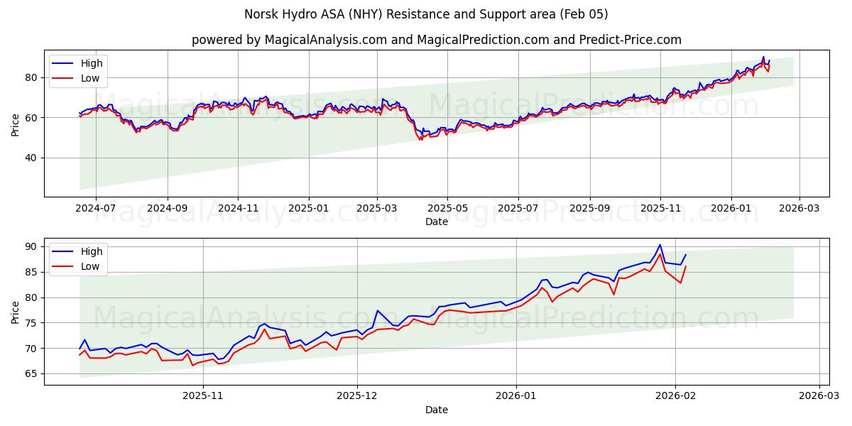 Norsk Hydro ASA (NHY) Support and Resistance area (04 Feb)