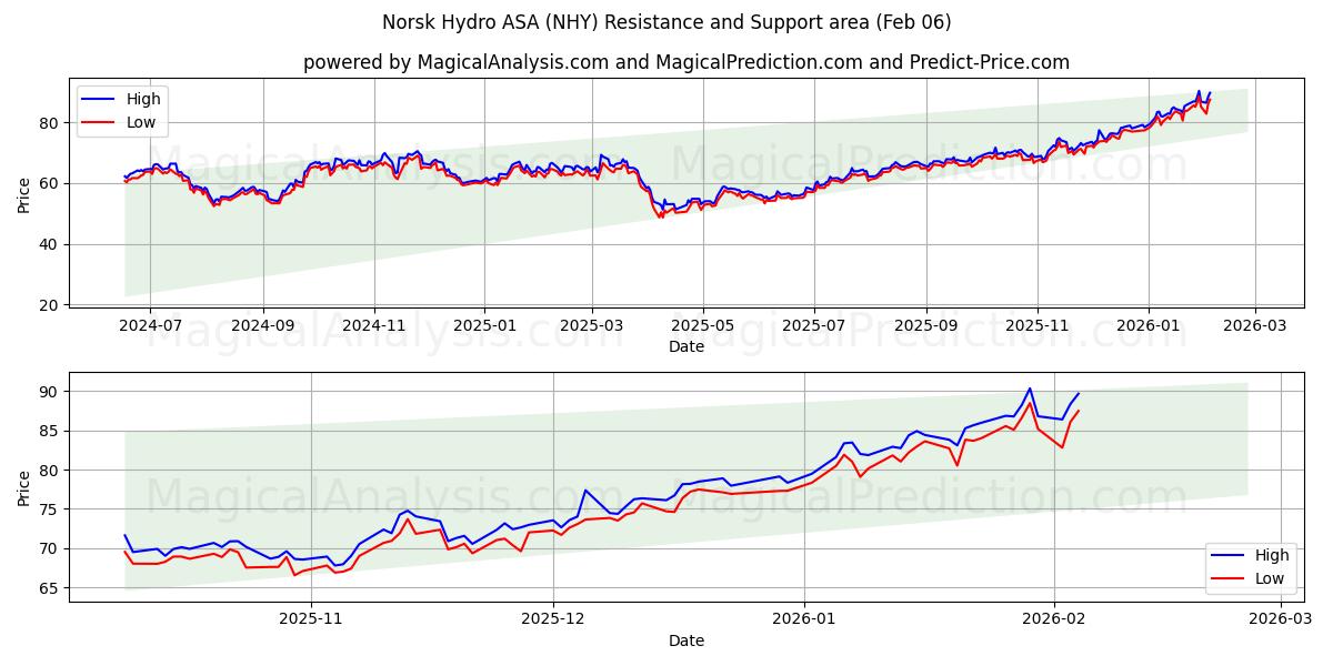 Norsk Hydro ASA (NHY) Support and Resistance area (05 Feb)