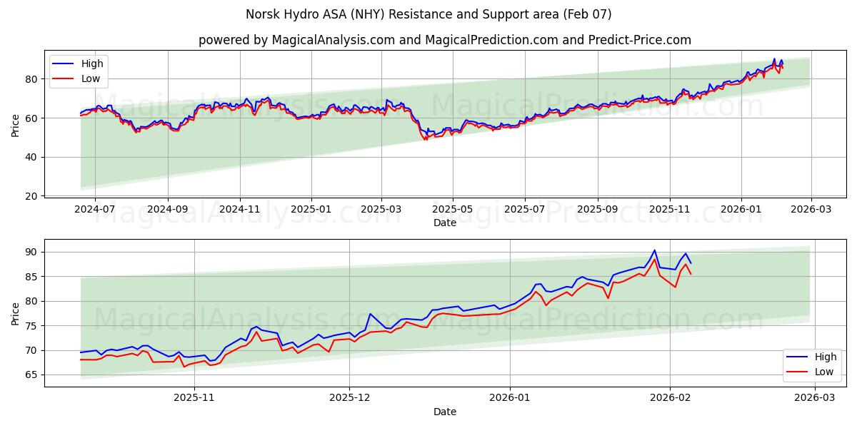 Norsk Hydro ASA (NHY) Support and Resistance area (06 Feb)