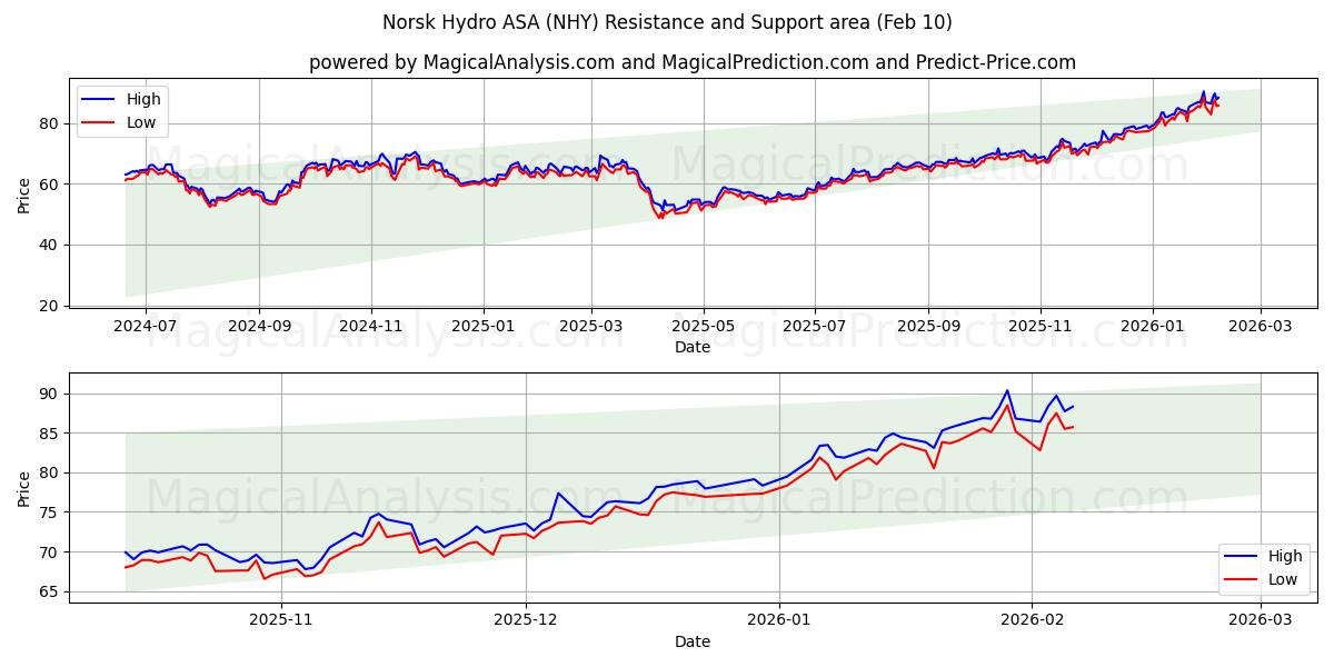 Norsk Hydro ASA (NHY) Support and Resistance area (09 Feb)