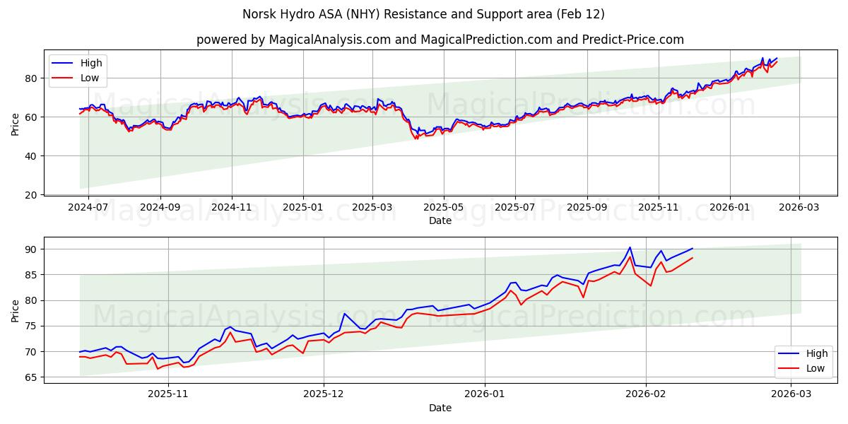 Norsk Hydro ASA (NHY) Support and Resistance area (11 Feb)