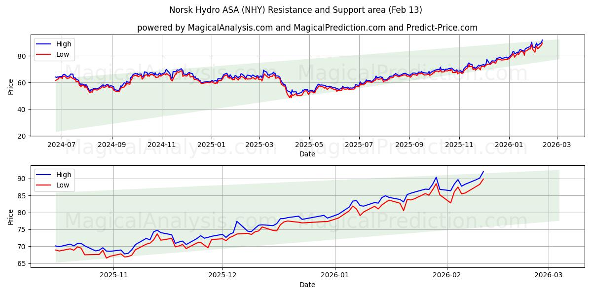 Norsk Hydro ASA (NHY) Support and Resistance area (12 Feb)