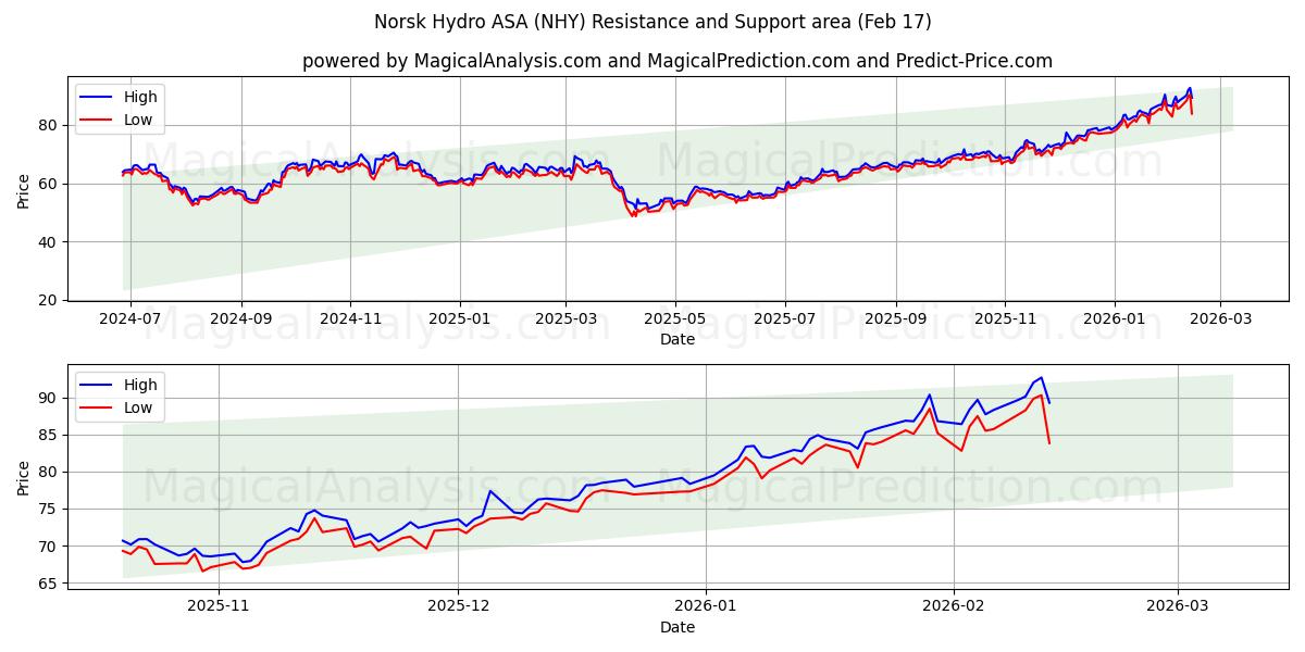 Norsk Hydro ASA (NHY) Support and Resistance area (16 Feb)
