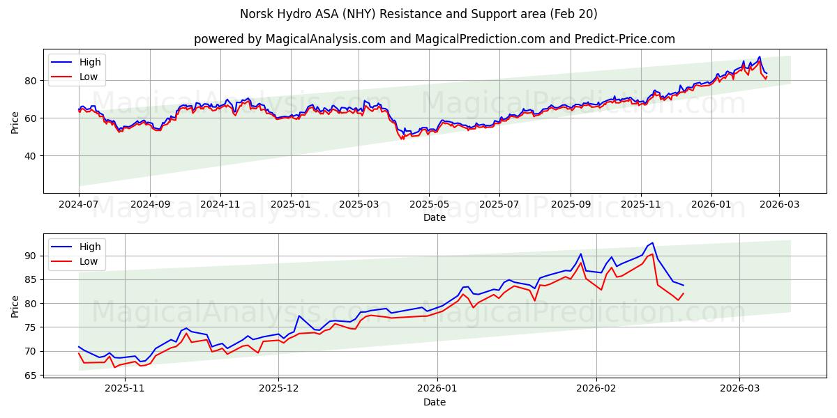 Norsk Hydro ASA (NHY) Support and Resistance area (19 Feb)