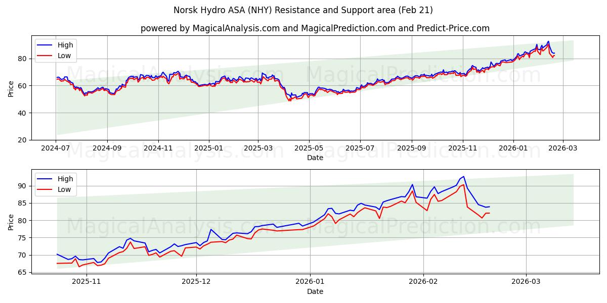  Norsk Hydro ASA (NHY) Support and Resistance area (20 Feb) 