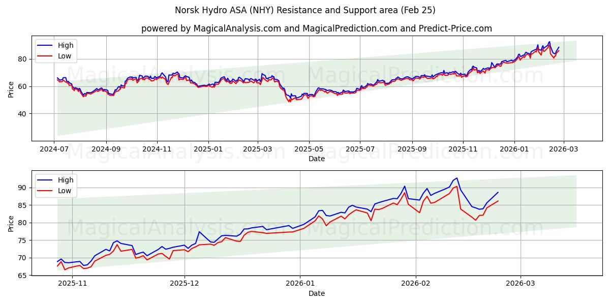 Norsk Hydro ASA (NHY) Support and Resistance area (24 Feb)
