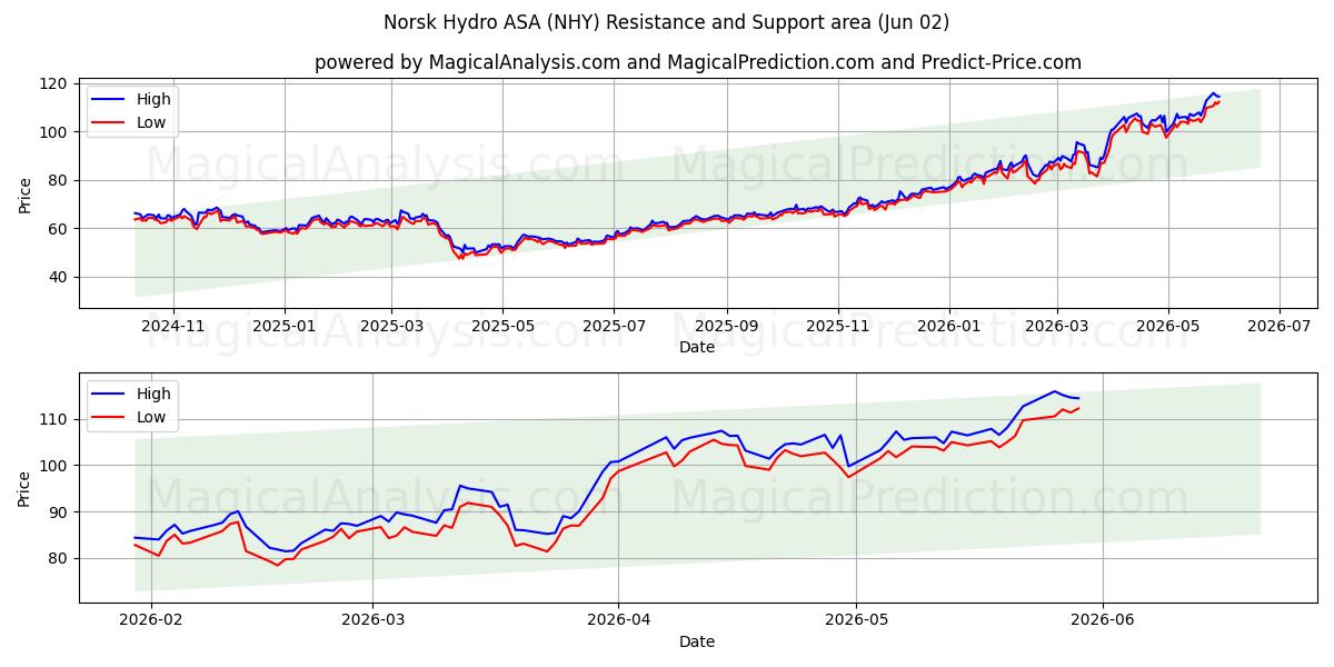 Norsk Hydro ASA (NHY) Support and Resistance area (01 Jun)
