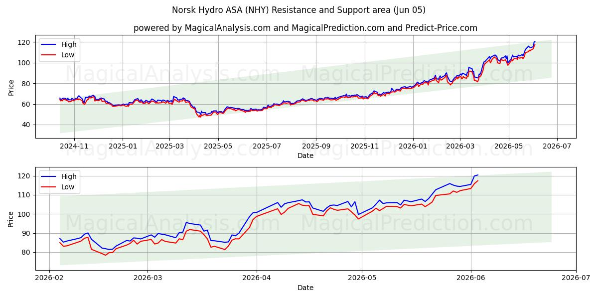  Norsk Hydro ASA (NHY) Support and Resistance area (04 Jun) 