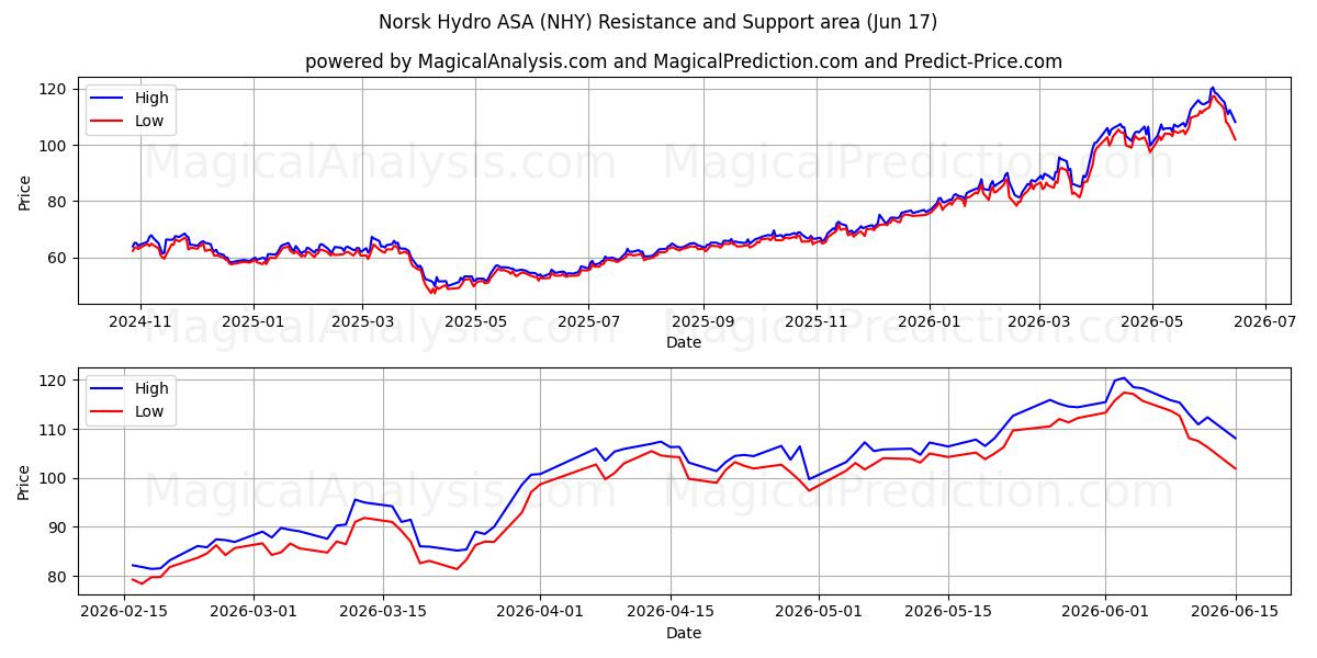  Norsk Hydro ASA (NHY) Support and Resistance area (09 Jun) 