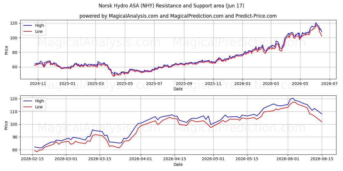  Norsk Hydro ASA (NHY) Support and Resistance area (15 Jun) 