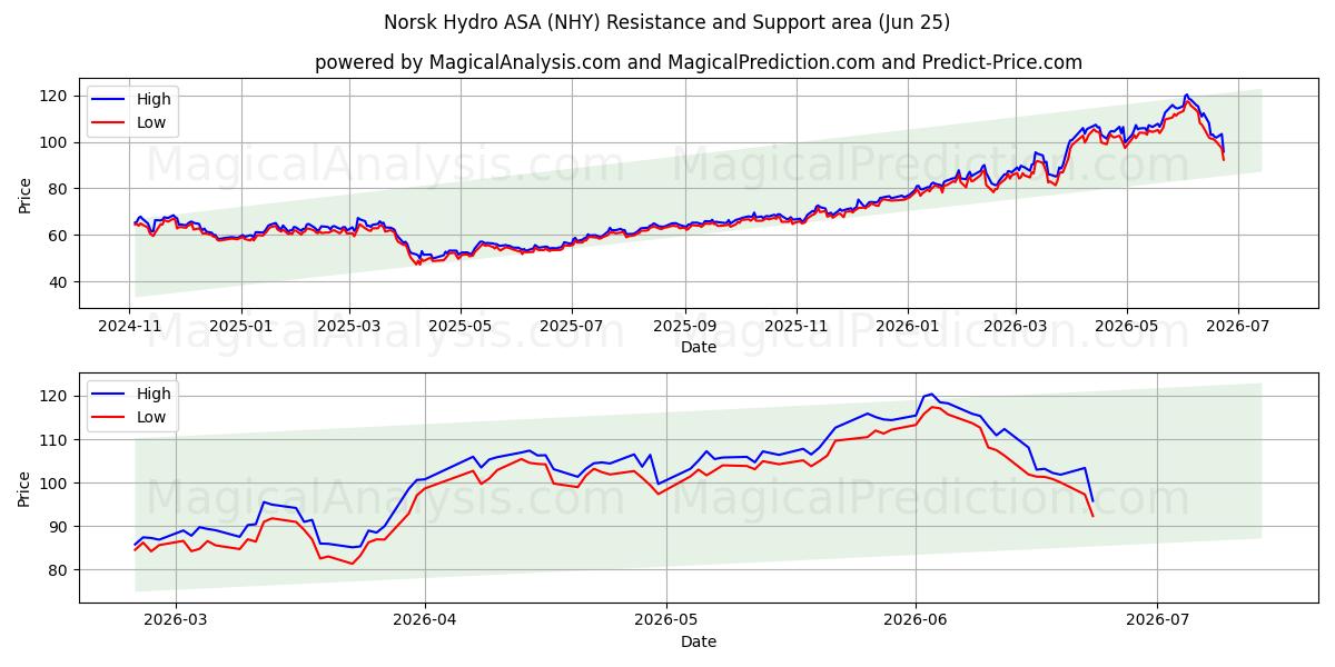 Norsk Hydro ASA (NHY) Stöd och Motståndsområde (17 Jun)