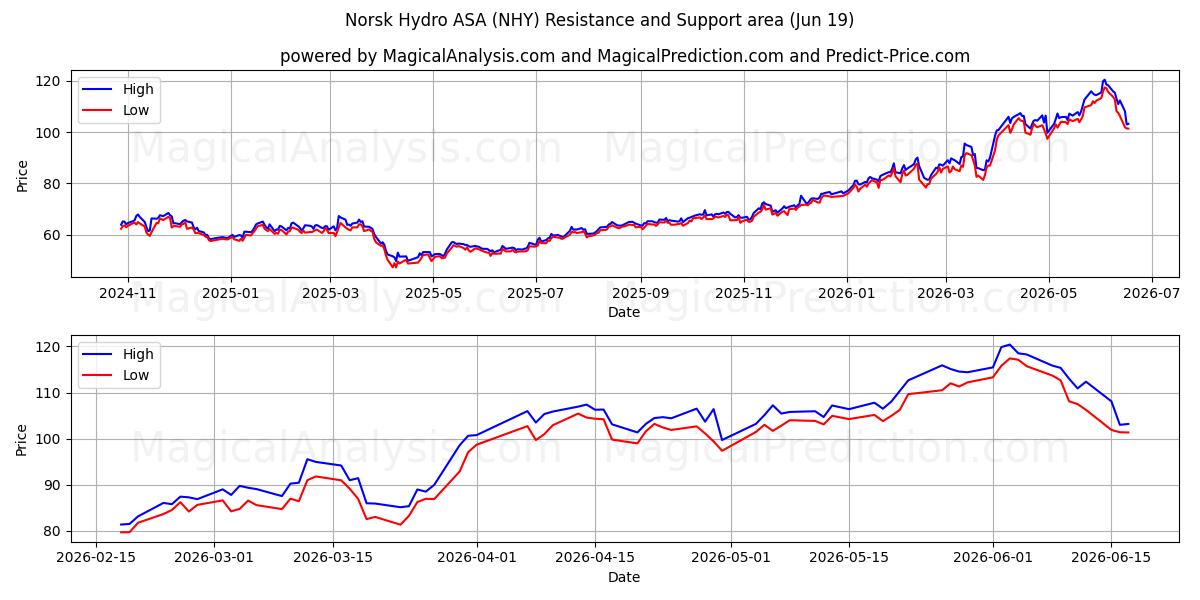 Norsk Hydro ASA (NHY) Support and Resistance area (18 Jun)