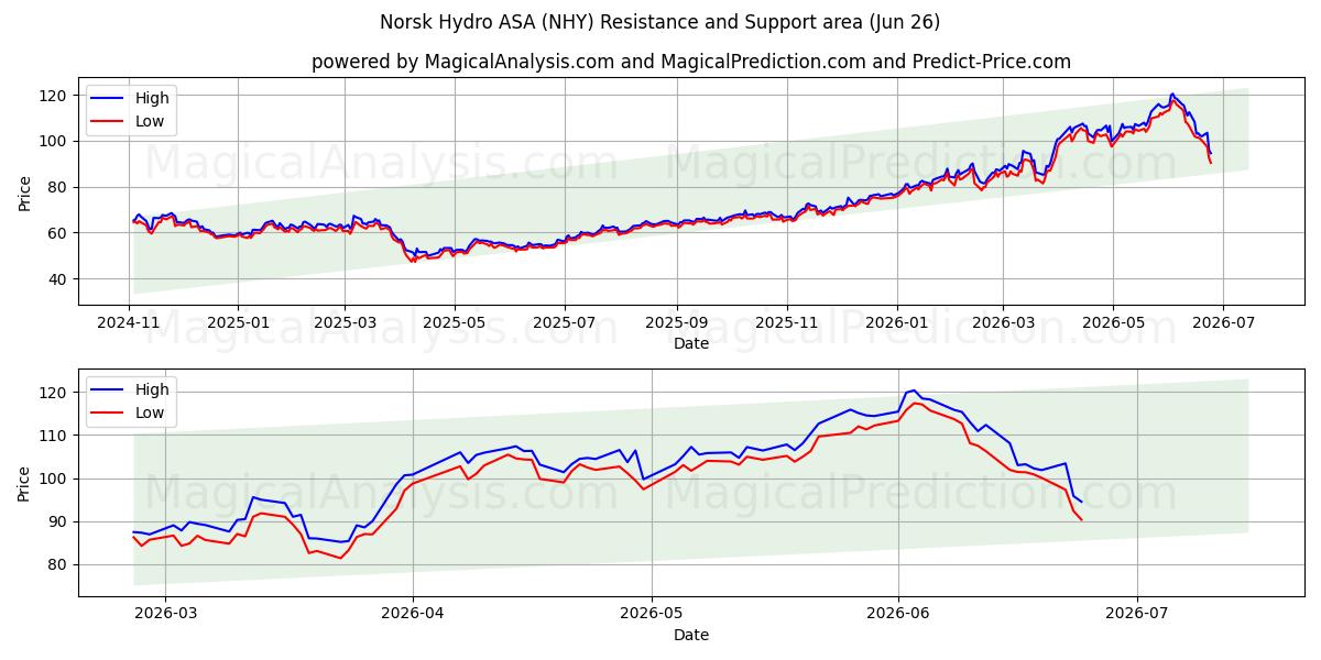 Norsk Hydro ASA (NHY) Support and Resistance area (25 Jun)
