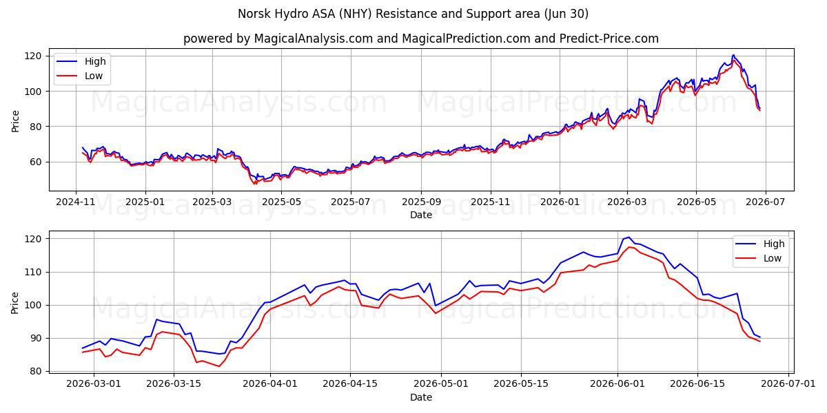  Norsk Hydro ASA (NHY) Support and Resistance area (29 Jun) 