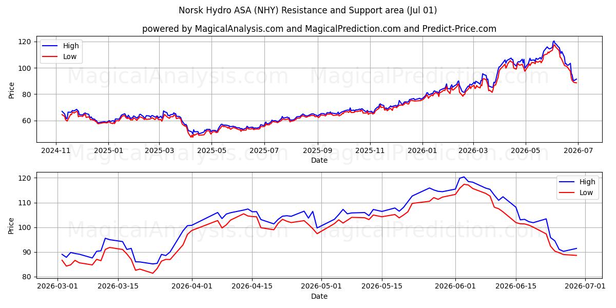 Norsk Hydro ASA (NHY) Støtte- og modstandsområde (30 Jun)