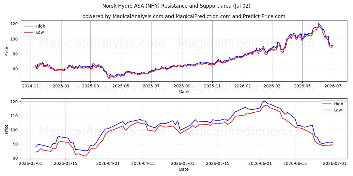  Norsk Hydro ASA (NHY) Support and Resistance area (01 Jul) 
